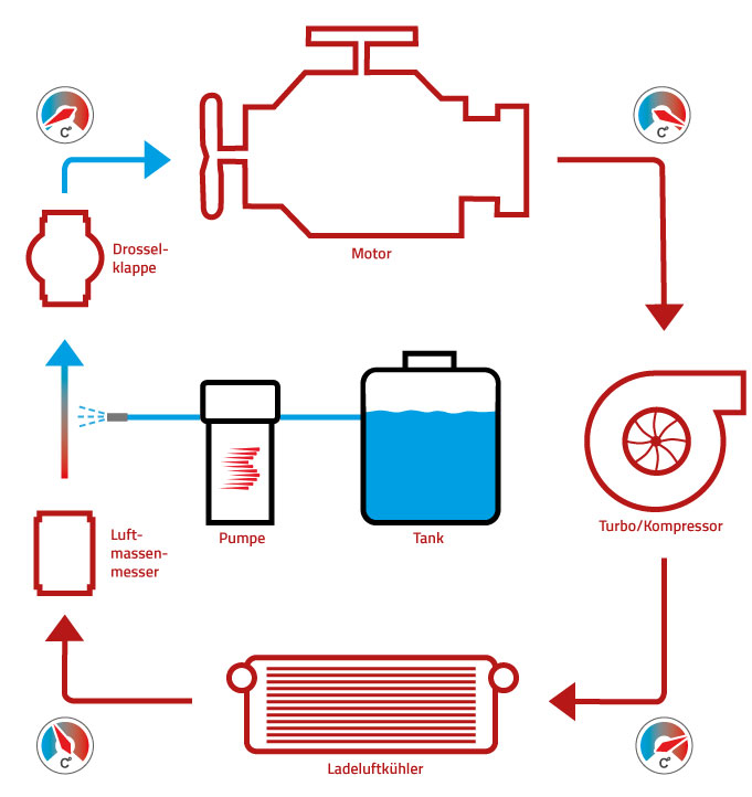 Schematic operation of the Boost Cooler System.