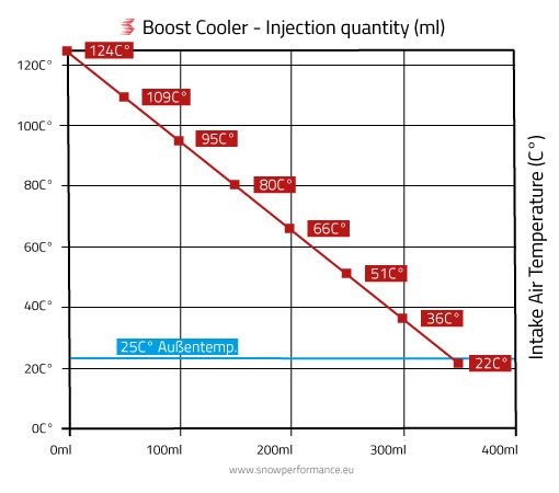 Diagram thermal discharge through Boost Cooler